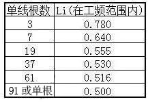 湘江電力電纜主要電氣參數(shù)計算